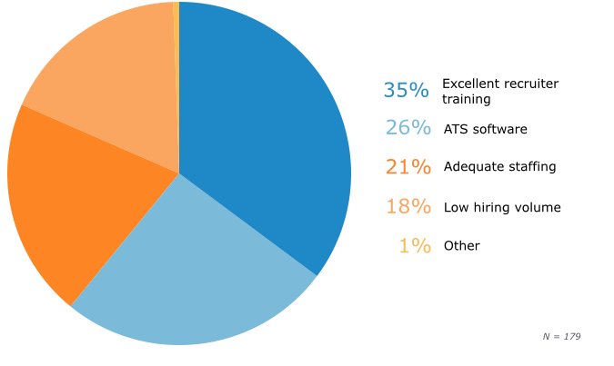 Recruiter Perceptions of Top Causes of Positive Candidate Experiences